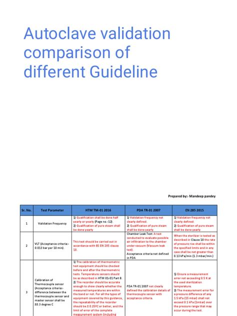 pda guidelines for autoclave validation